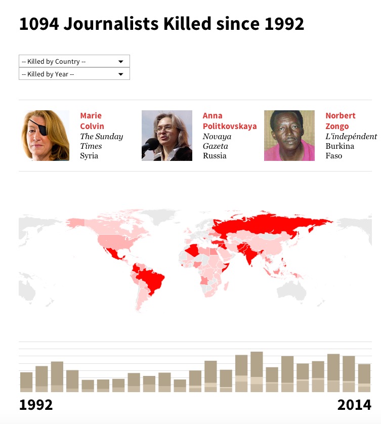 1094 JOURNALISTS KILLED SINCE 1992
