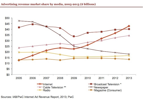iab-digital-ad-revenue-by-media