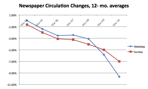 Image result for newspaper subscriber chart