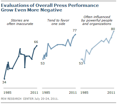 pew-decline-in-opinion-of-press-chart