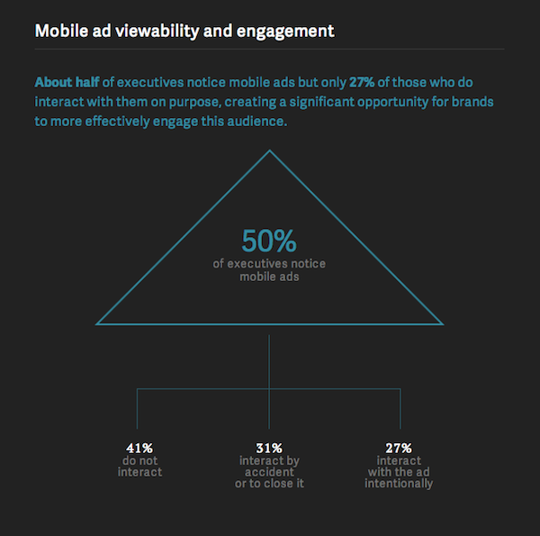 Mobile Ad Viewability & Engagement Among Executives [CHART]
