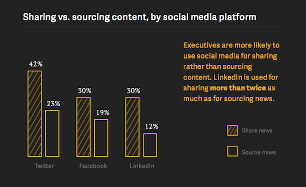 Execs' Social Media Use: Sharing vs. Sourcing [CHART]