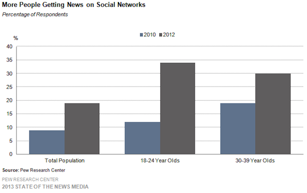 PewChart_25-more-people-getting-news-on-social-networks-Copy
