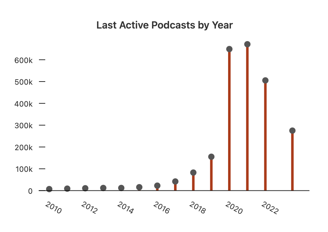 Where did all the new podcasts go?