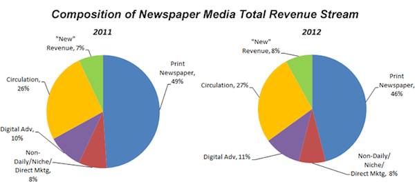 composition-of-newspaper-media-revenue