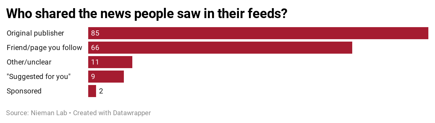 Who shares the news that people see on Facebook — friends or publishers?